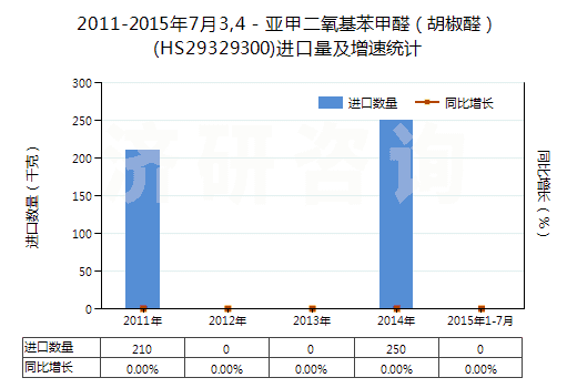 2011-2015年7月3,4－亞甲二氧基苯甲醛（胡椒醛）(HS29329300)進口量及增速統(tǒng)計